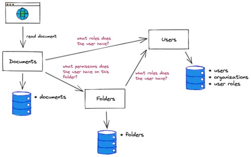 微服務(wù)架構(gòu)下的授權(quán)模式詳解 聚焦數(shù)據(jù)處理服務(wù)的設(shè)計(jì)與實(shí)踐